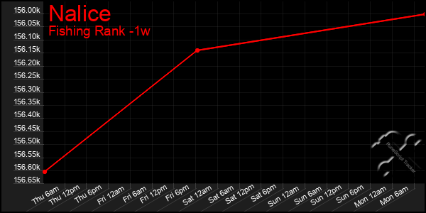 Last 7 Days Graph of Nalice