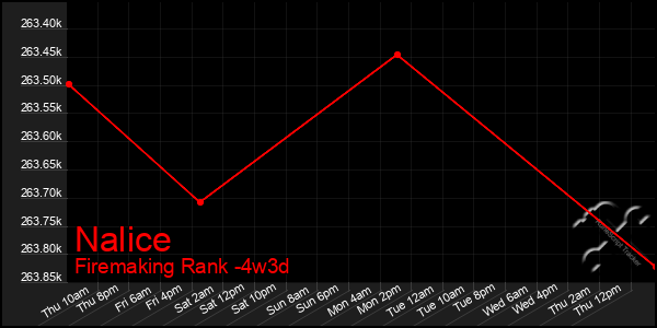 Last 31 Days Graph of Nalice
