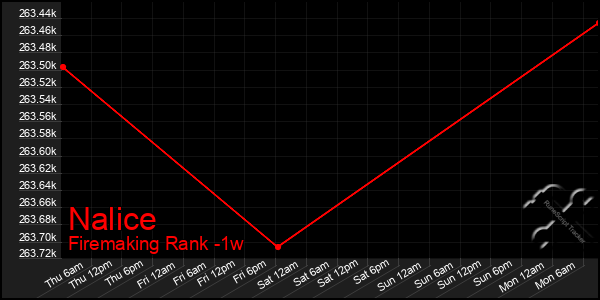 Last 7 Days Graph of Nalice