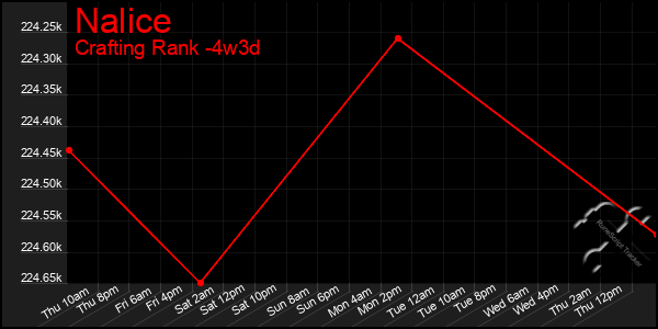 Last 31 Days Graph of Nalice