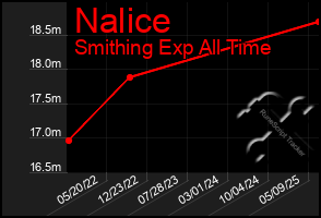 Total Graph of Nalice