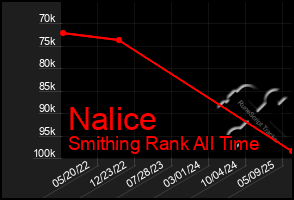 Total Graph of Nalice