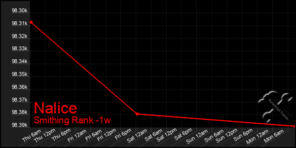 Last 7 Days Graph of Nalice