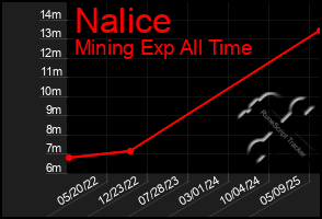 Total Graph of Nalice
