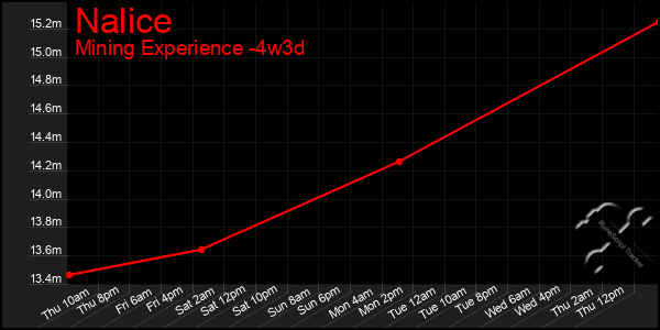 Last 31 Days Graph of Nalice