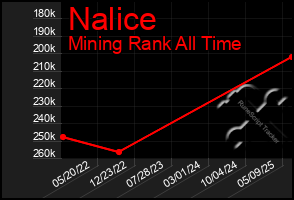 Total Graph of Nalice