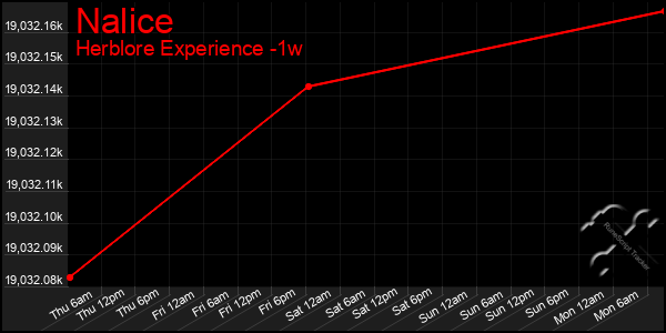 Last 7 Days Graph of Nalice