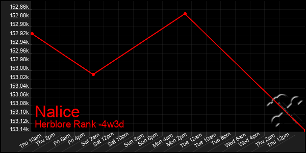 Last 31 Days Graph of Nalice