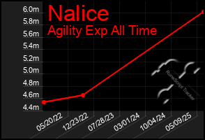 Total Graph of Nalice