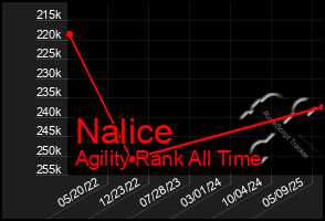 Total Graph of Nalice