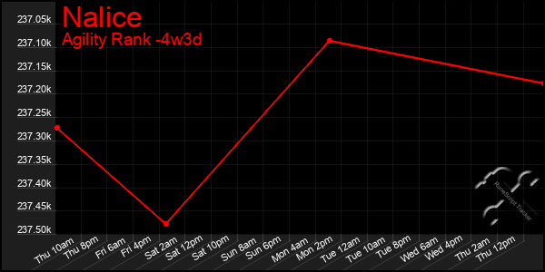 Last 31 Days Graph of Nalice
