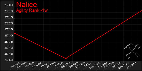 Last 7 Days Graph of Nalice