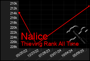 Total Graph of Nalice