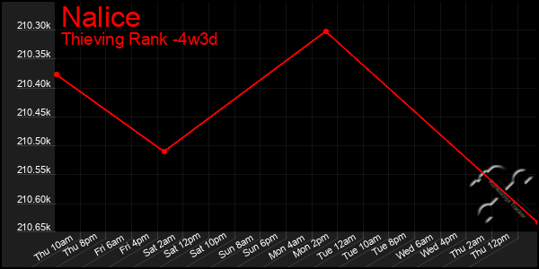 Last 31 Days Graph of Nalice