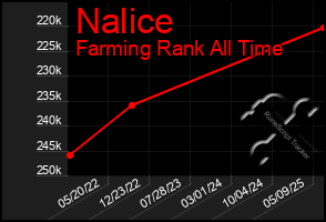 Total Graph of Nalice