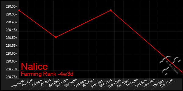 Last 31 Days Graph of Nalice
