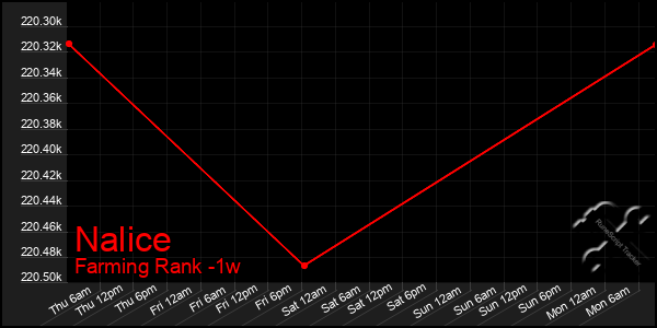 Last 7 Days Graph of Nalice