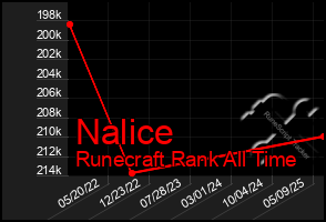 Total Graph of Nalice