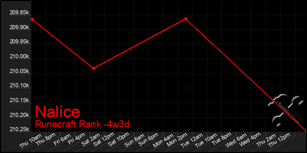 Last 31 Days Graph of Nalice
