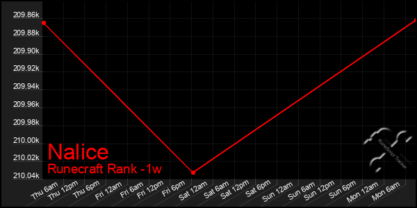 Last 7 Days Graph of Nalice