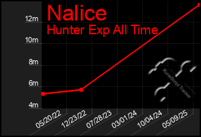 Total Graph of Nalice
