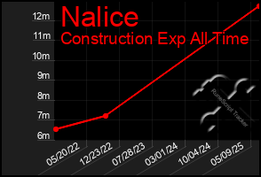 Total Graph of Nalice