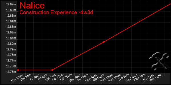 Last 31 Days Graph of Nalice