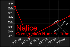 Total Graph of Nalice