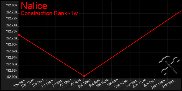 Last 7 Days Graph of Nalice