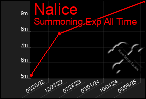 Total Graph of Nalice