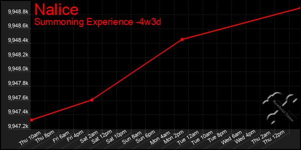 Last 31 Days Graph of Nalice