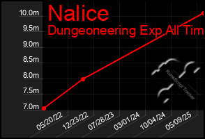 Total Graph of Nalice