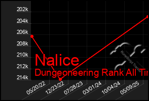 Total Graph of Nalice