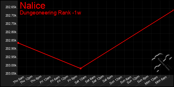 Last 7 Days Graph of Nalice