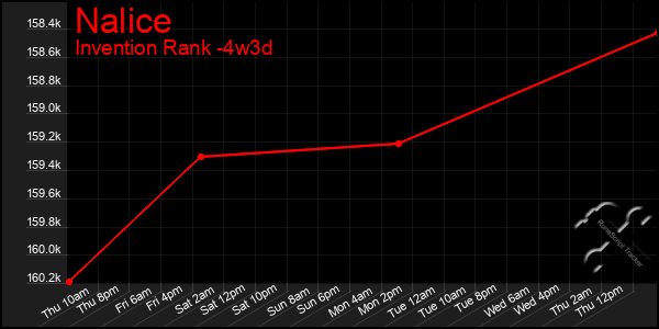 Last 31 Days Graph of Nalice