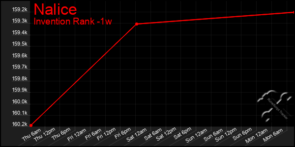 Last 7 Days Graph of Nalice