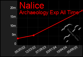 Total Graph of Nalice