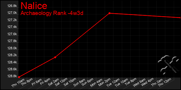 Last 31 Days Graph of Nalice