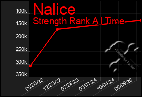 Total Graph of Nalice