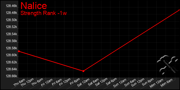 Last 7 Days Graph of Nalice