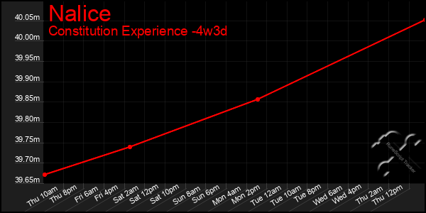Last 31 Days Graph of Nalice