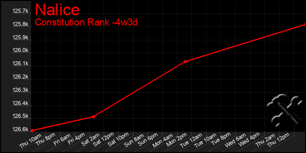 Last 31 Days Graph of Nalice