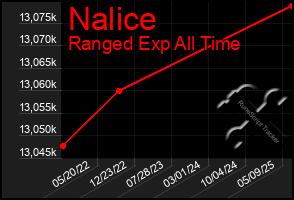 Total Graph of Nalice