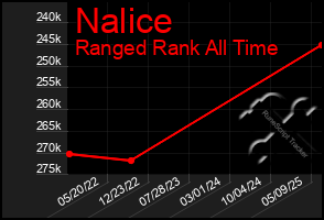 Total Graph of Nalice