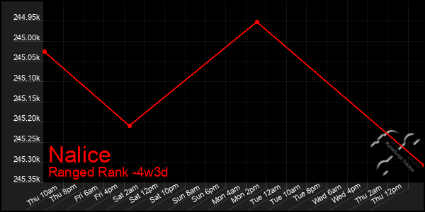 Last 31 Days Graph of Nalice