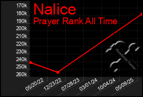 Total Graph of Nalice