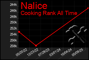 Total Graph of Nalice
