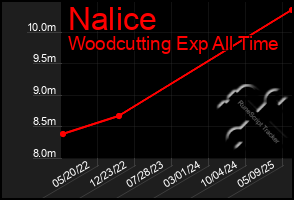 Total Graph of Nalice