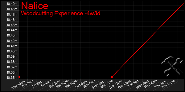 Last 31 Days Graph of Nalice