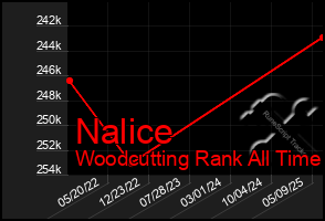 Total Graph of Nalice